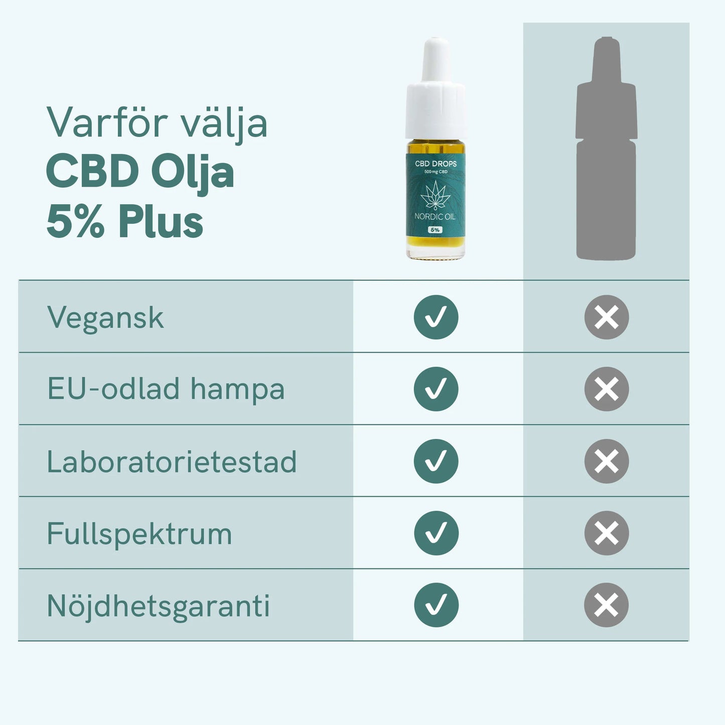 CBD Olja (5%) Plus [Hampa Aromaolja]