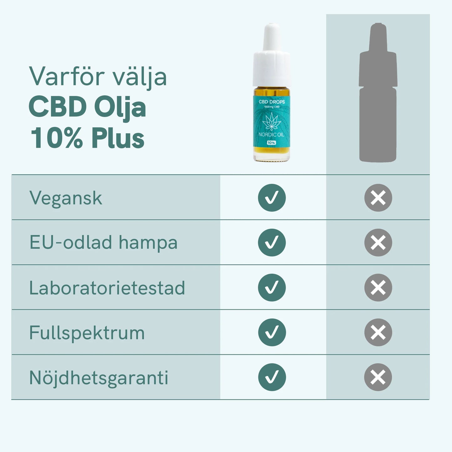 CBD Olja (10%) Plus [Hampa Aromaolja]
