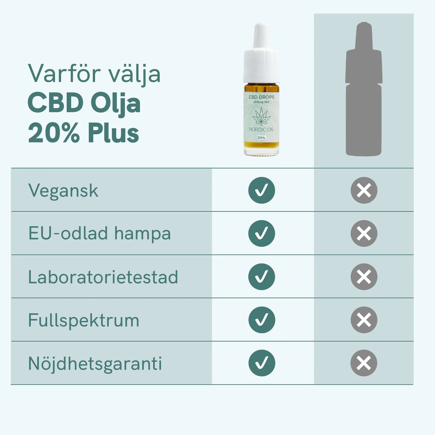 CBD Olja (20%) Plus [Hampa Aromaolja]